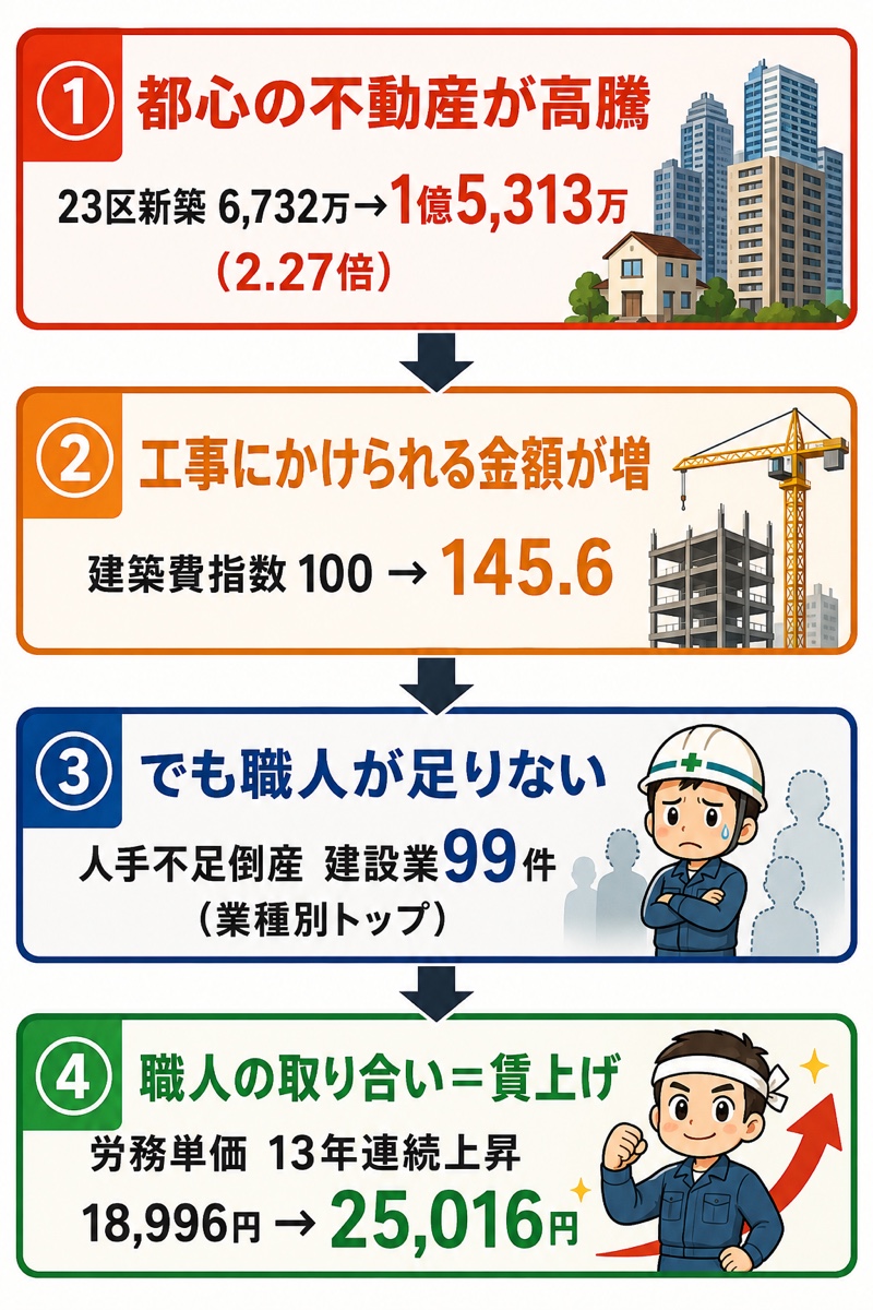都心の不動産高騰が建設業の給料を押し上げる流れを示した図