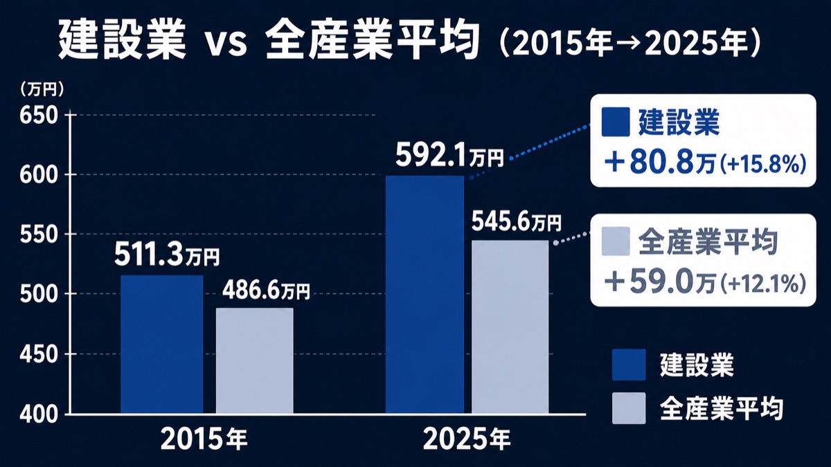 建設業と全産業平均の年収を2015年と2025年で比較したグラフ