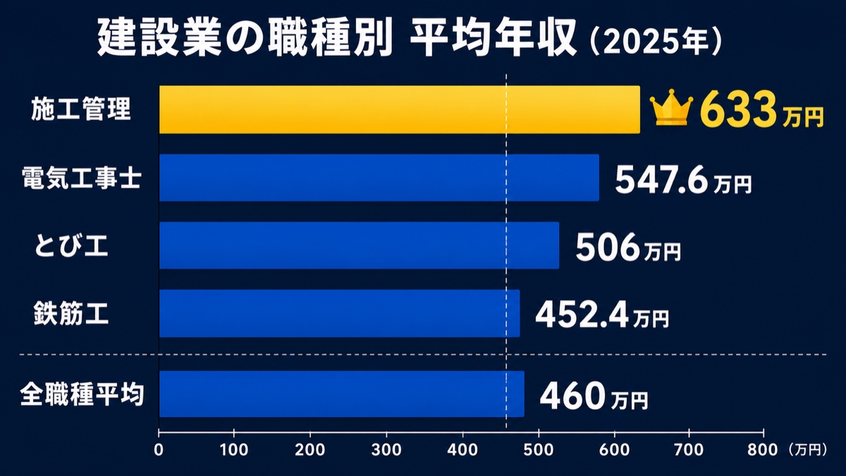 建設業の職種別平均年収を施工管理・電気工事士・とび工・鉄筋工で比較したグラフ
