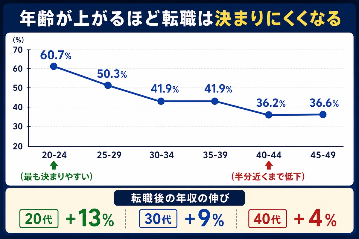 年齢別の転職成功率が20代60.7%から40代36.2%まで下がることを示すグラフ