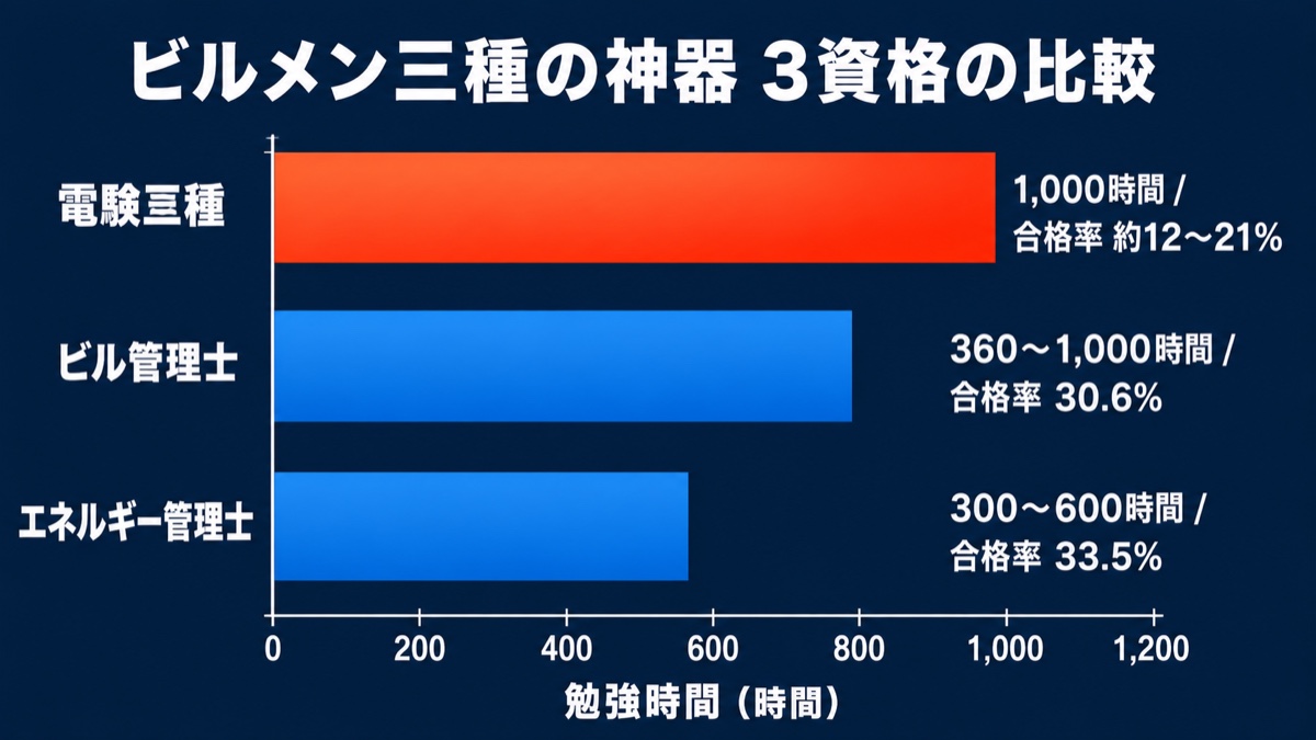 電験三種・ビル管理士・エネルギー管理士の勉強時間と合格率を比較したグラフ