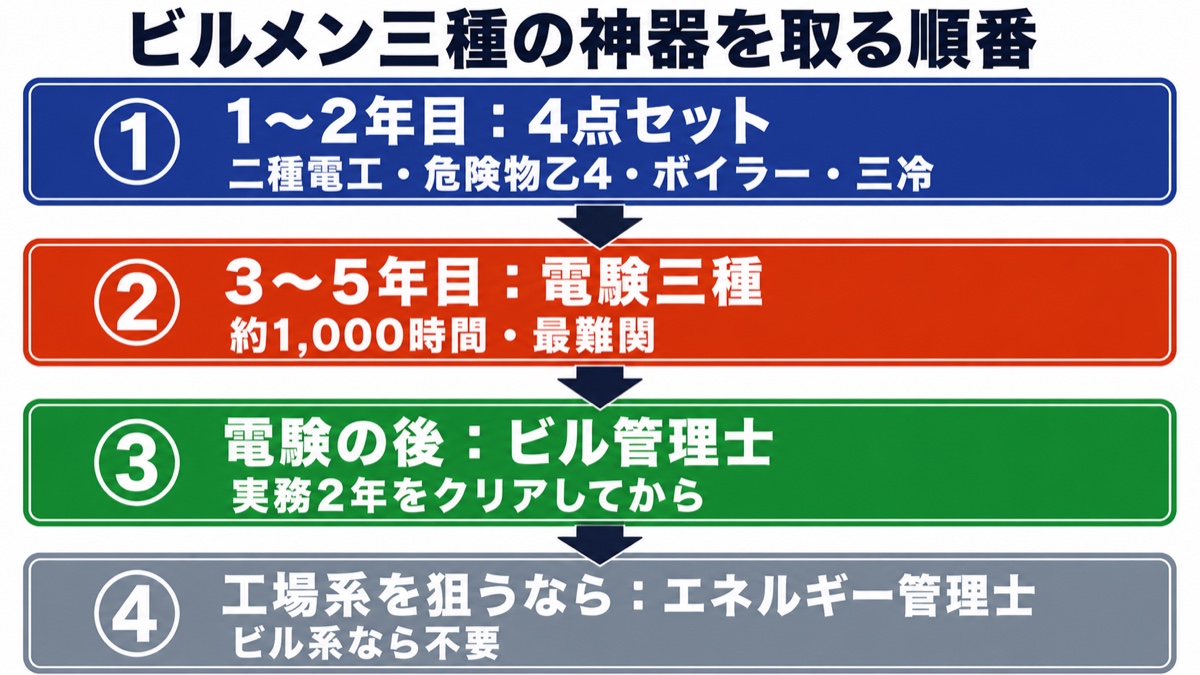 ビルメン三種の神器を取る順番を4段階で示したロードマップ図