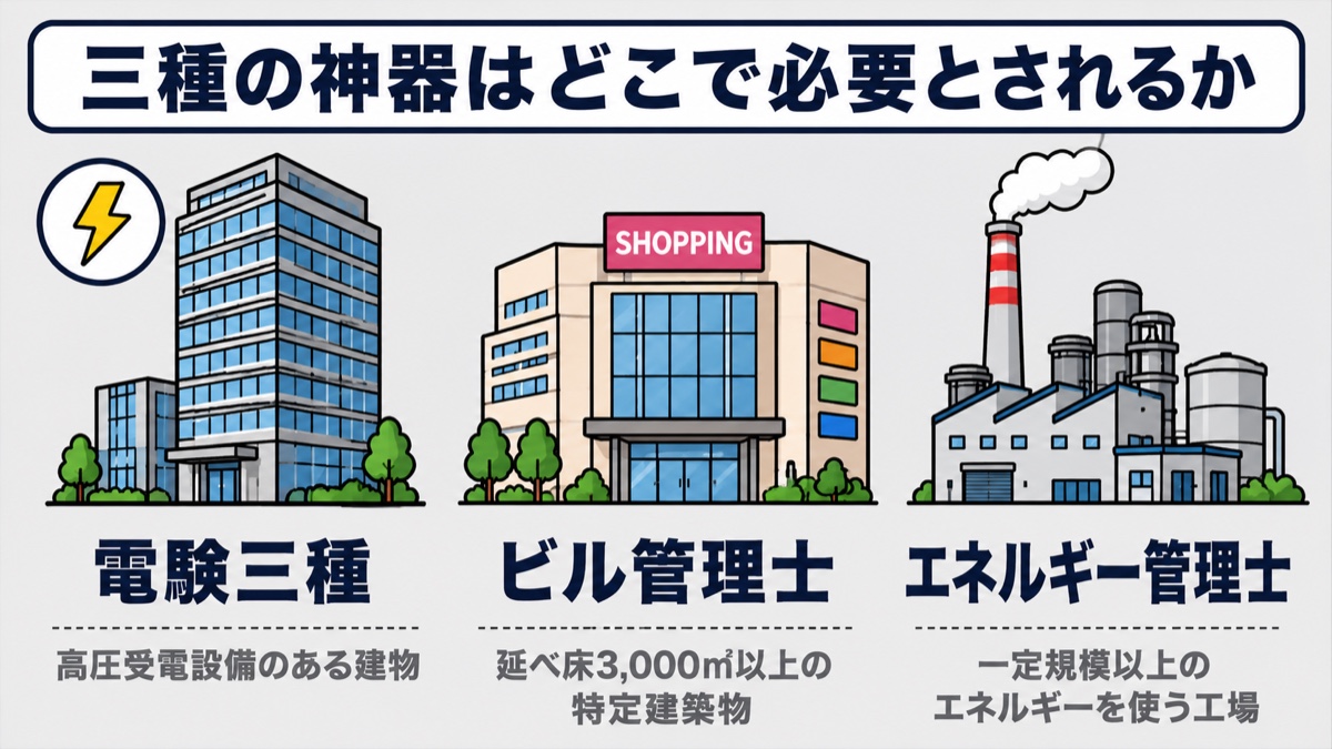 電験三種・ビル管理士・エネルギー管理士が必要とされる建物の違いを示した図