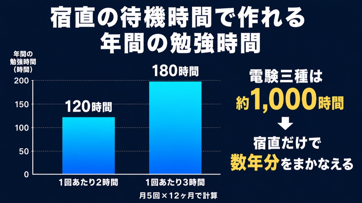 宿直の待機時間で作れる年間の勉強時間を示したグラフ