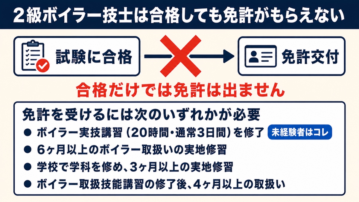 2級ボイラー技士は試験に合格しても免許交付に実技講習が必要なことを示す図