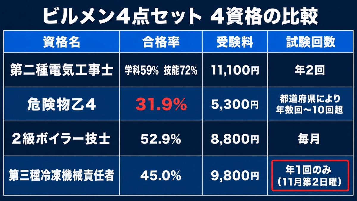 ビルメン4点セット4資格の合格率・受験料・試験回数を比較した表
