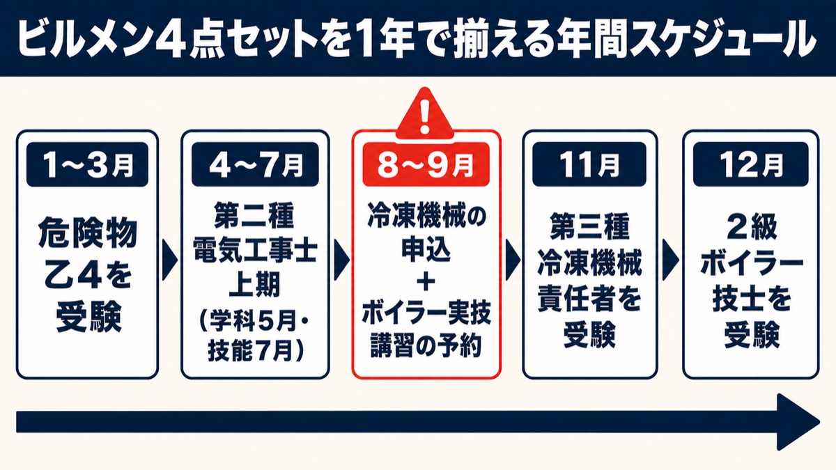 ビルメン4点セットを1年で揃えるための年間スケジュール図